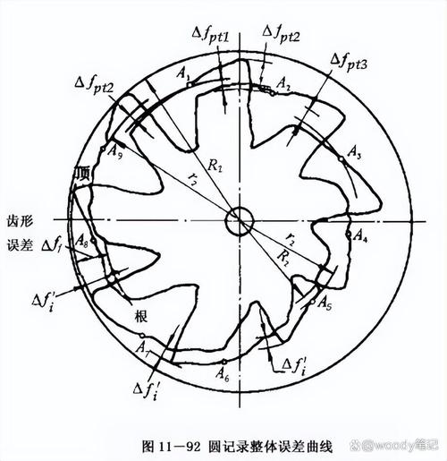 齿轮测量技术百年回顾:从千分表读数到数字孪生